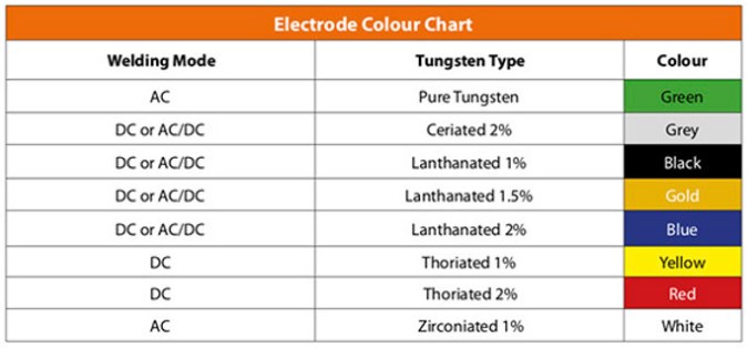 Types of Tungsten in TIG Welding.jpg
